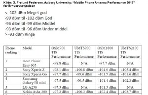 Antennekvalitet smartphones 2013 testskema