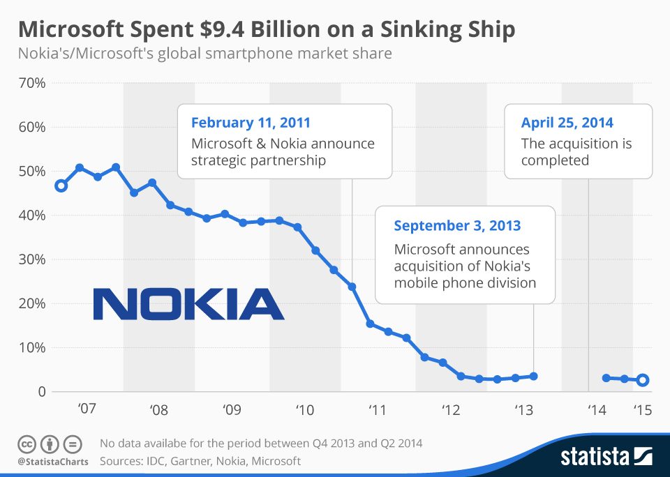 Microsoft brugte 63,50 mia. kroner på et synkende skib. Grafik: Statista