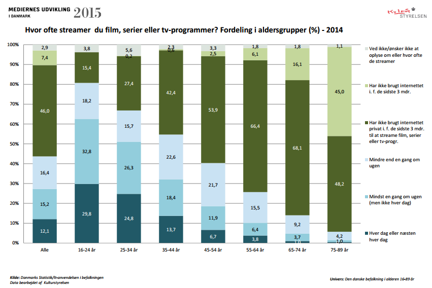 Tal fra Danmarks Statistik. Kilde rapporten "Mediernes udvikling 2015" af Kulturstyrelsen