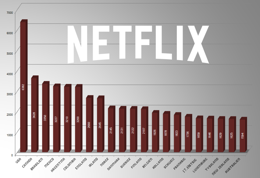 Antal Netflix-titler i de enkelte lande. Kilde: unblock-us, grafik: recordere.dk