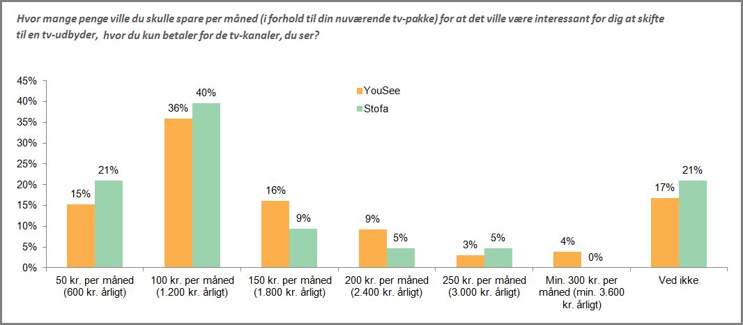 51% af YouSee-kunder og 61% af Stofa-kunder er interesseret i at skifte tv-udbyder hvis der kan spares 100 kr/måned. Kilde: Boxer TV / YouGov