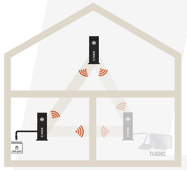 Access-punkterne "samarbejder" om bedre WiFi-dækning. Illustration: Waoo 