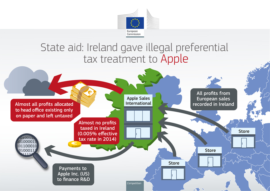 Illustration af Apples model med Irland (kilde: EU)