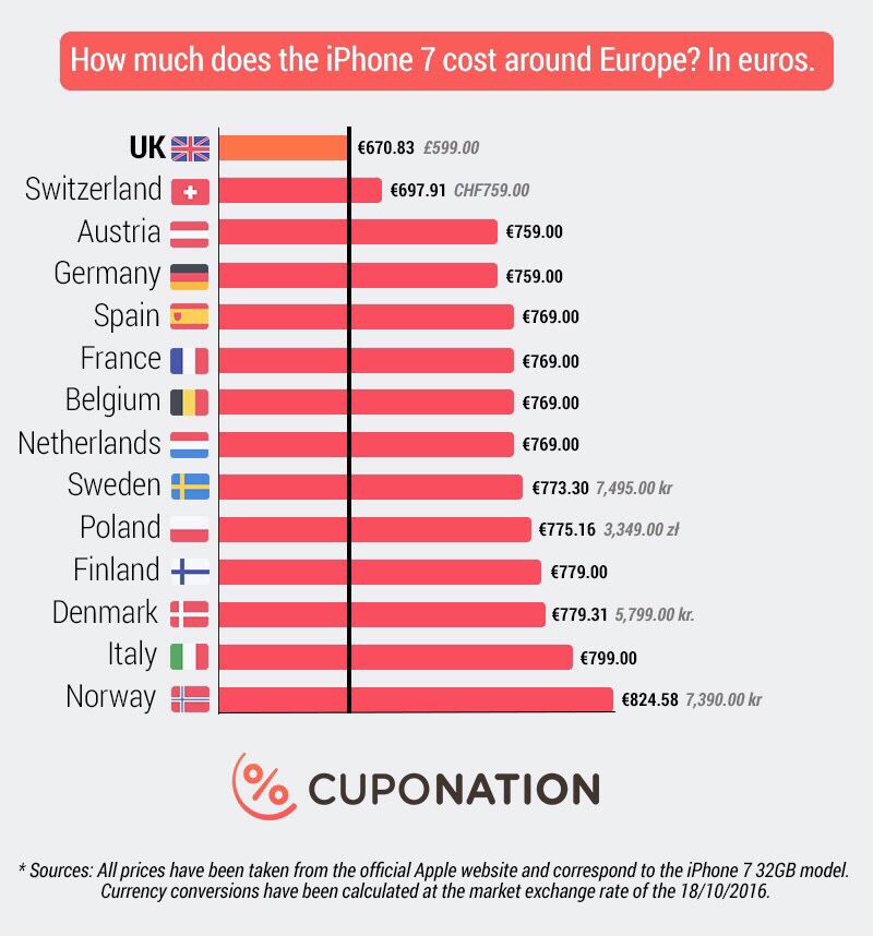 iPhone-priser i udvalgte lande. Kilde: Cuponation
