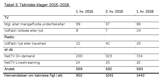 Antal tekniske klager til DR 2015-2016. Kilde: DR