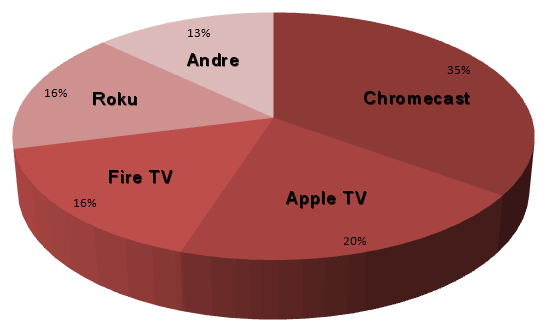 Markedsandele i verden for TV-streamere. Kilde: Strategic Analytics