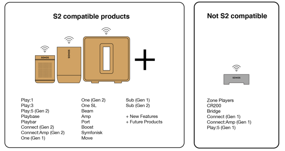 Her er alt skal vide det nye Sonos S1 og S2 setup - recordere.dk